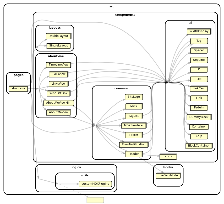 dependency graph - /about-me