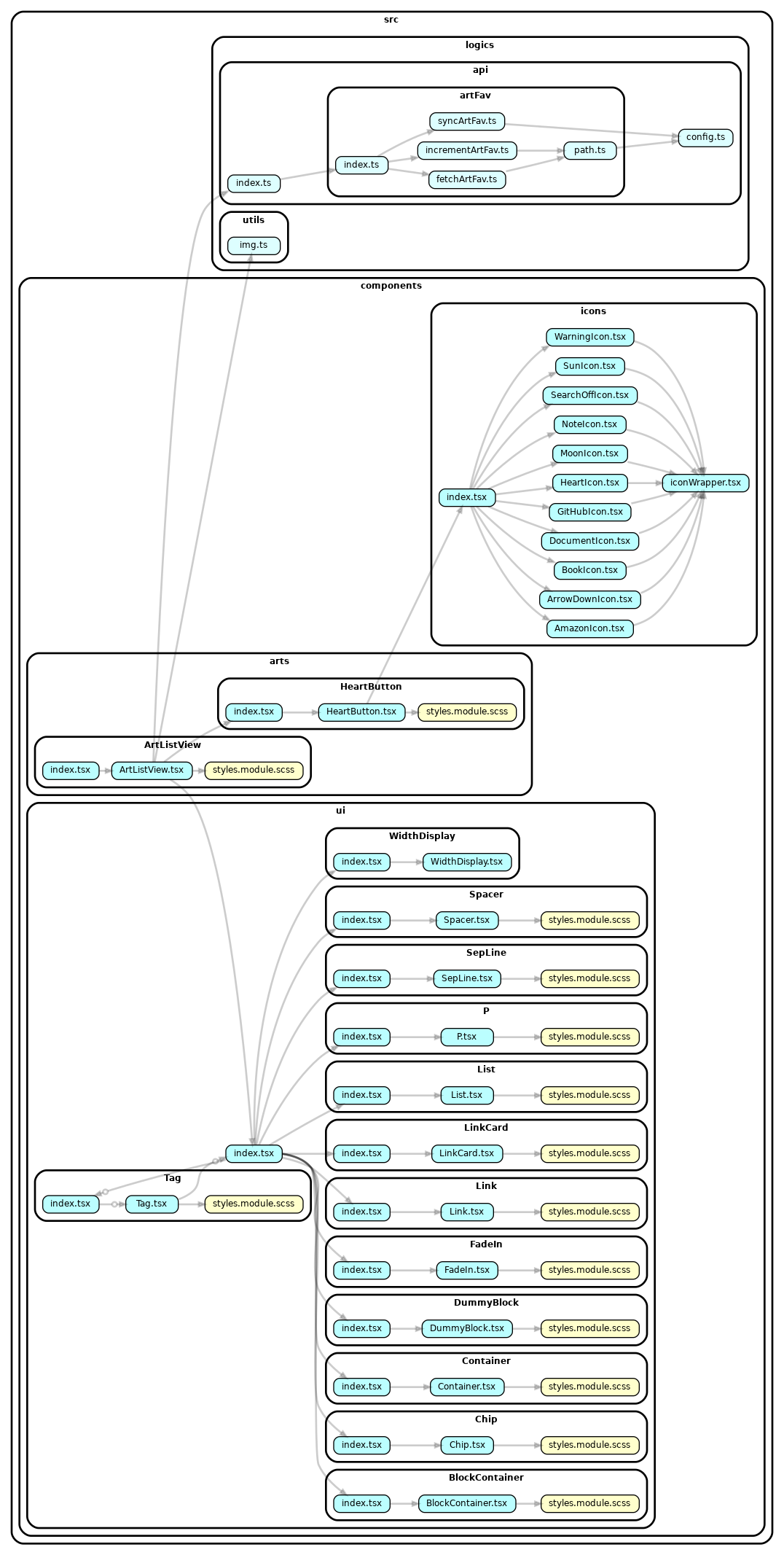 dependency graph - /src/components/arts/ArtListView